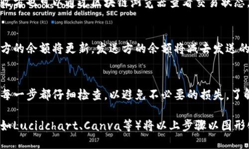 为了帮助您理解虚拟币的发送和接收流程，以下是简单的步骤说明，虽然不是真正的流程图，但可以清晰地表达这一过程。您可以根据这些步骤制作自己的流程图。

### 虚拟币的发送接收流程

#### 1. 用户准备
在进行虚拟币的发送和接收之前，用户需要建立一个虚拟币钱包。这个钱包可以是软件钱包、硬件钱包或者在线钱包。钱包中应该拥有足够的虚拟币才能进行交易。

#### 2. 获取收款地址
发送虚拟币的用户需要知道接收方的地址。这个地址是一个由字母和数字组成的字符串，类似于银行账户号码。通常，接收方会在其虚拟币钱包中生成一个接收地址并分享给发送方。

#### 3. 填写交易信息
发送方使用其钱包输入收款方的地址及将要发送的虚拟币数量。此时，用户也可以选择添加一个交易备注，以便后续回顾。

#### 4. 确认交易细节
在发送之前，发送方需要仔细确认所有信息是否正确，包括收款地址和金额。一个小错误可能导致资金的永久丢失。

#### 5. 提交交易
确认无误后，发送方提交交易。此过程会生成一笔交易记录，该记录包括交易的所有细节。

#### 6. 交易验证
交易提交后，网络中的矿工（对于使用工作量证明机制的区块链）会对交易进行验证。这一过程通常需要一定时间，具体取决于网络拥堵程度。

#### 7. 交易被记录到区块链
经过验证后，交易将被添加到区块链的一个区块中。这个过程是不可逆的，意味着一旦交易被确认，无法再次更改或撤回。

#### 8. 接收方确认收款
接收方可以在自己的钱包中查看到账情况。由于区块链的透明性，接收方也可以通过区块链浏览器查看交易状态。

#### 9. 交易完成
一旦交易被确认并记录在区块链上，虚拟币发送的过程便完成。接收方的余额将更新，发送方的余额将减去发送的金额。

### 总结
虚拟币的发送和接收过程并不复杂，但用户在操作上需要谨慎，确保每一步都仔细检查，以避免不必要的损失。了解这一流程后，用户可以更为自信地进行虚拟币交易。

如果您希望创建一个可视化的流程图，可以考虑使用一些图表工具（如Lucidchart、Canva等）将以上步骤以图形化的方式展示。这样更能直观和清晰地传达虚拟币交易的整个流程。